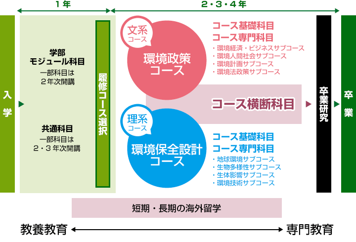 各科目区分の概要