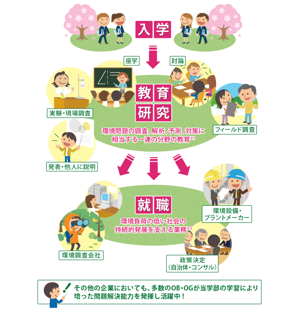 環境科学が必要な理由