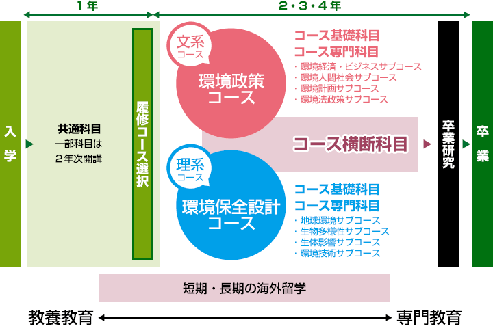 各科目区分の概要