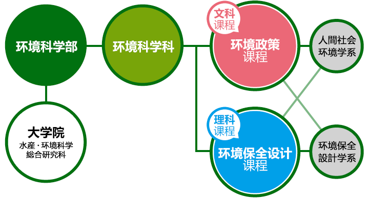 人間と環境との調和的共生を目指して