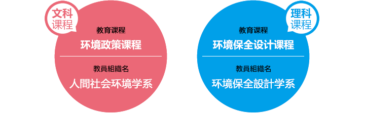 人間と環境との調和的共生を目指して