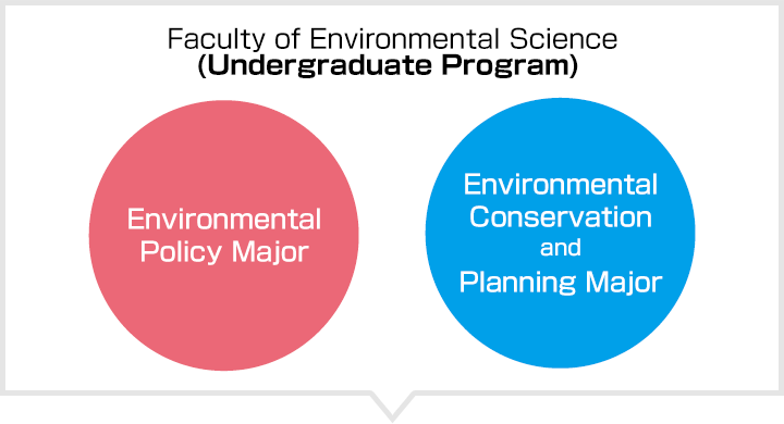 Environmental Policy Major Environmental Conservation and Planning Major
