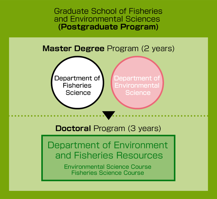 Graduate School of Fisheries and Environmental Sciences