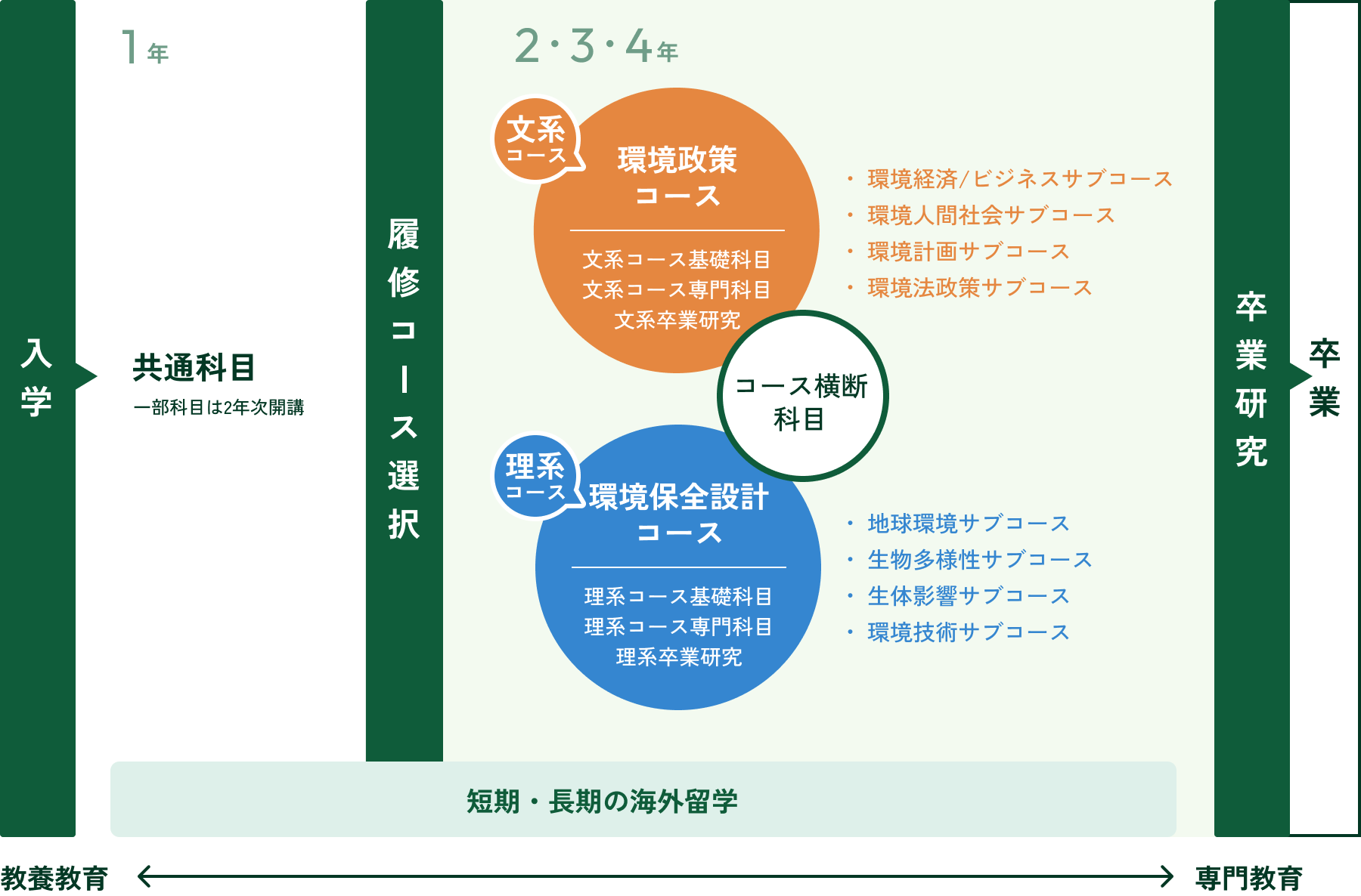 カリキュラムおよび各コースの概要