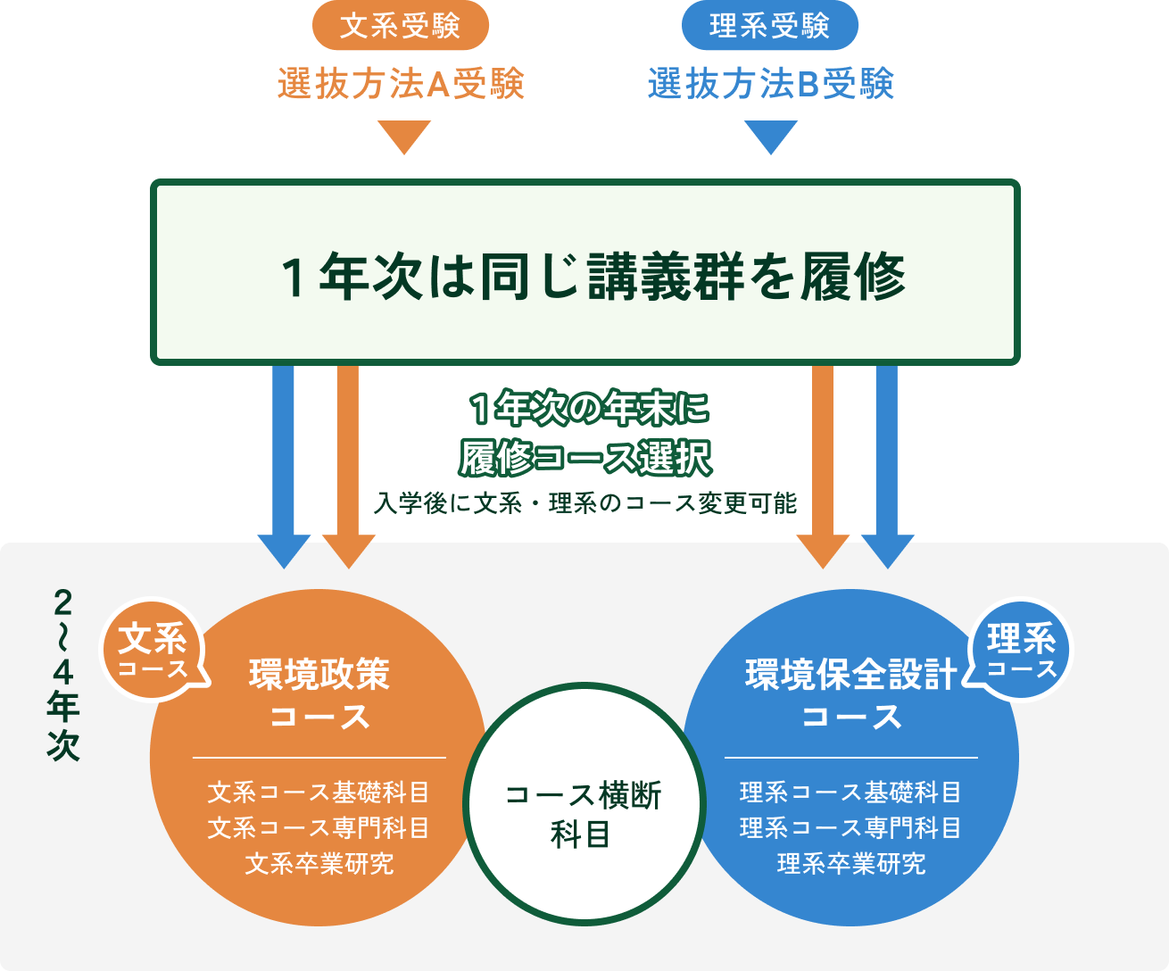 環境科学部の入試の特色