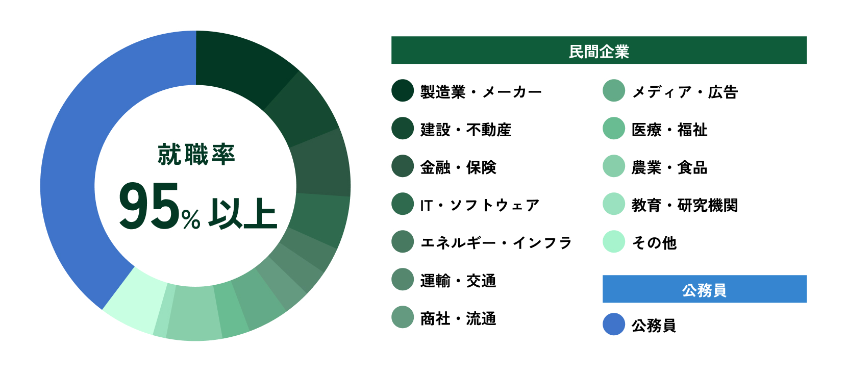 就職先の円グラフ