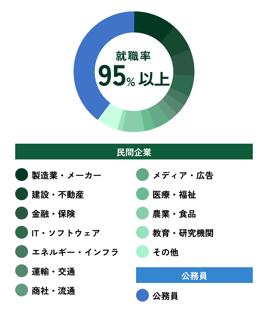 就職先の円グラフ