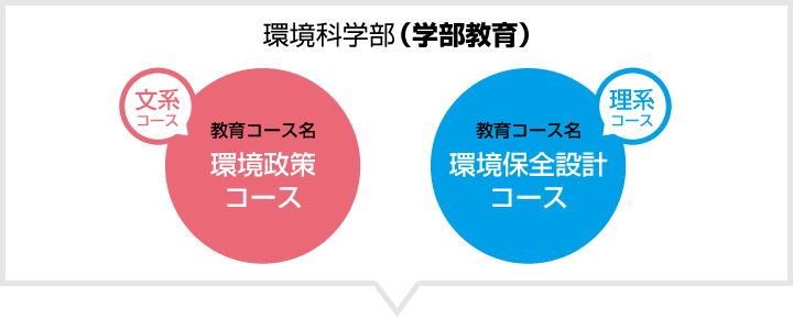 環境政策コース 環境保全設計コース