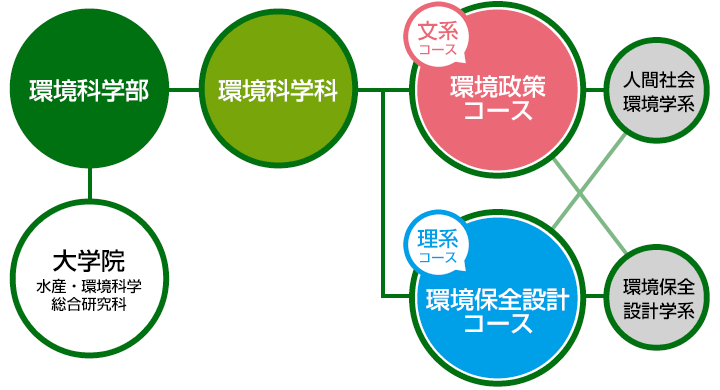 人間と環境との調和的共生を目指して