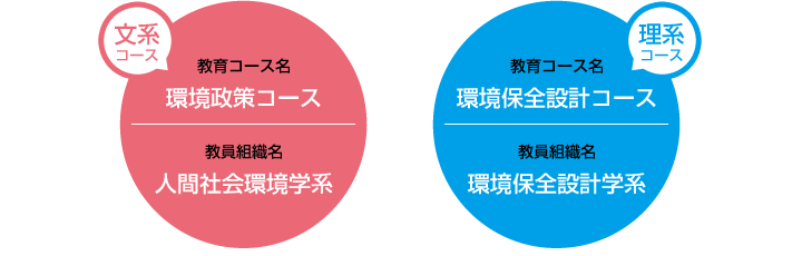 人間と環境との調和的共生を目指して