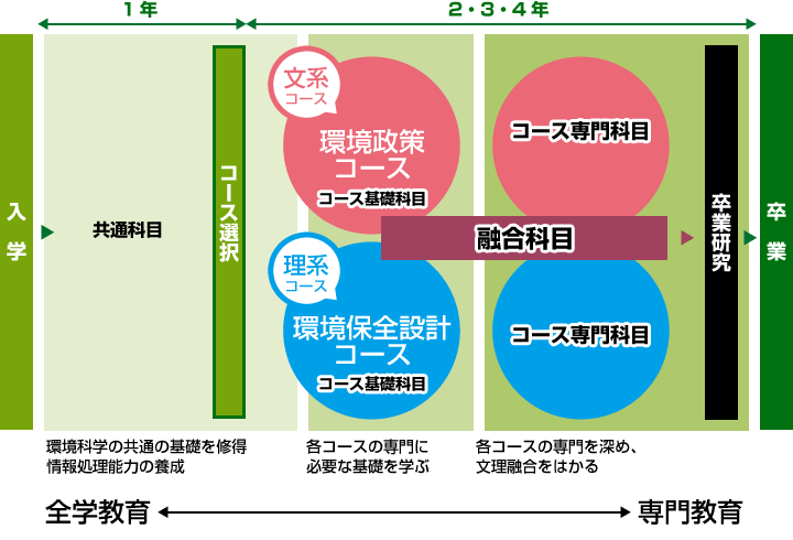 各科目区分の概要